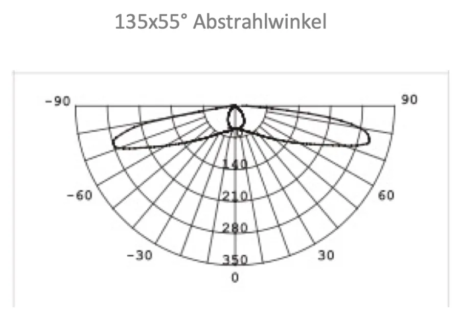 TRiALED Series 19 – 135 × 55°